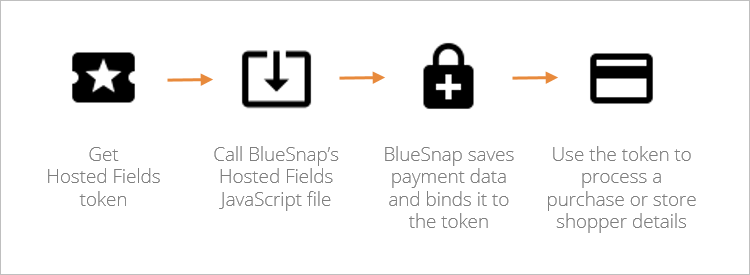 A diagram showing how BlueSnap Hosted Fields work. In the first step, a call is made to BlueSnap's Hosted Fields JavaScript file. The Hosted Fields JavaScript file is then used to create a token. The token is used to process a purchase or store shopper details.