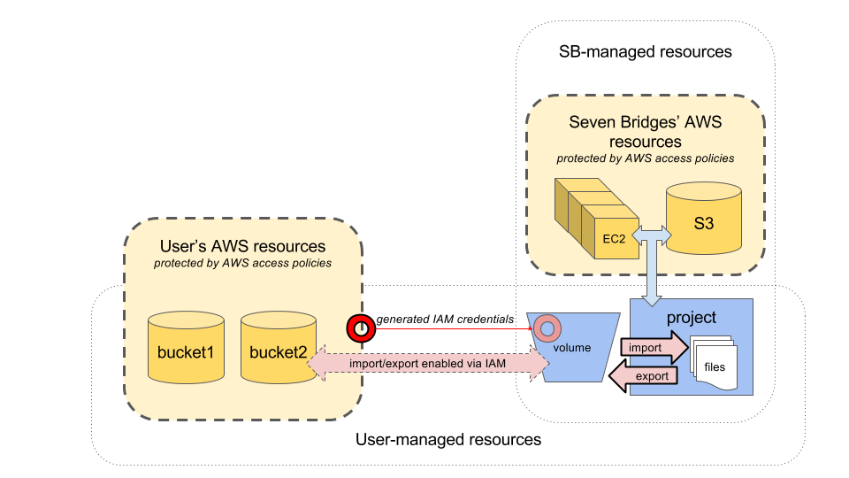 An AWS S3 volume enables data import and export operations via a set of IAM credentials generated by the user.