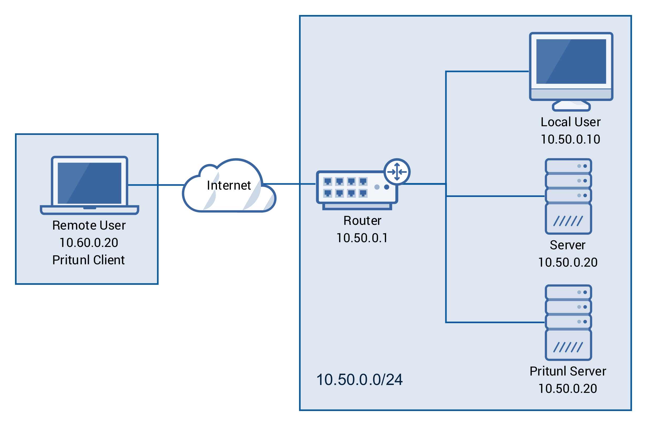 Accessing A Private Network