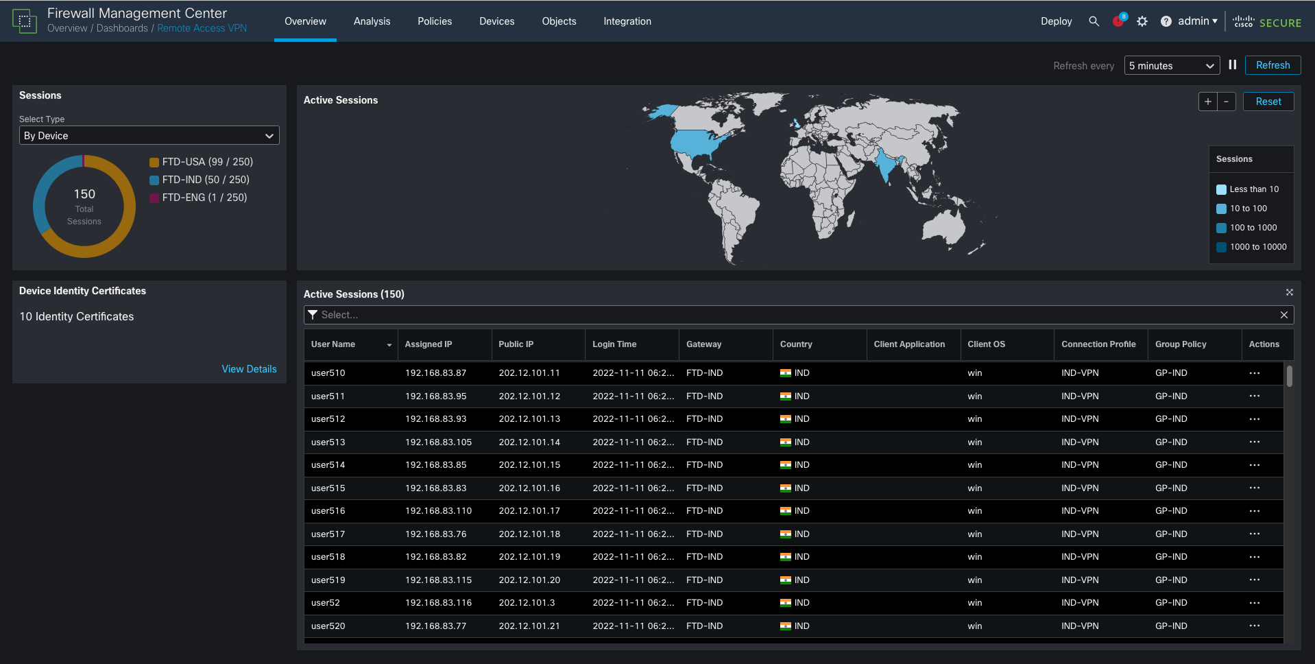 **Figure 1: ** RA VPN Dashboard