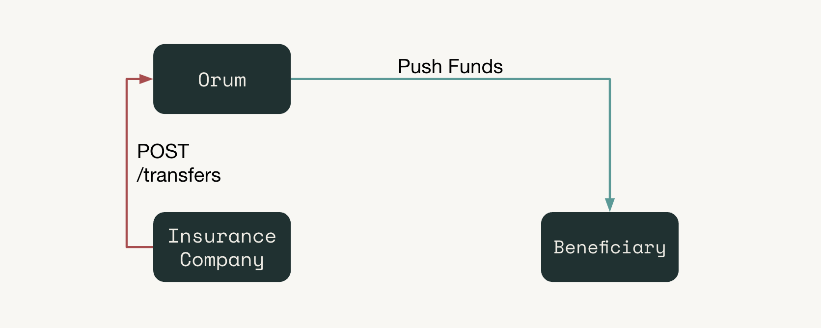 Send a disbursement transfer diagram