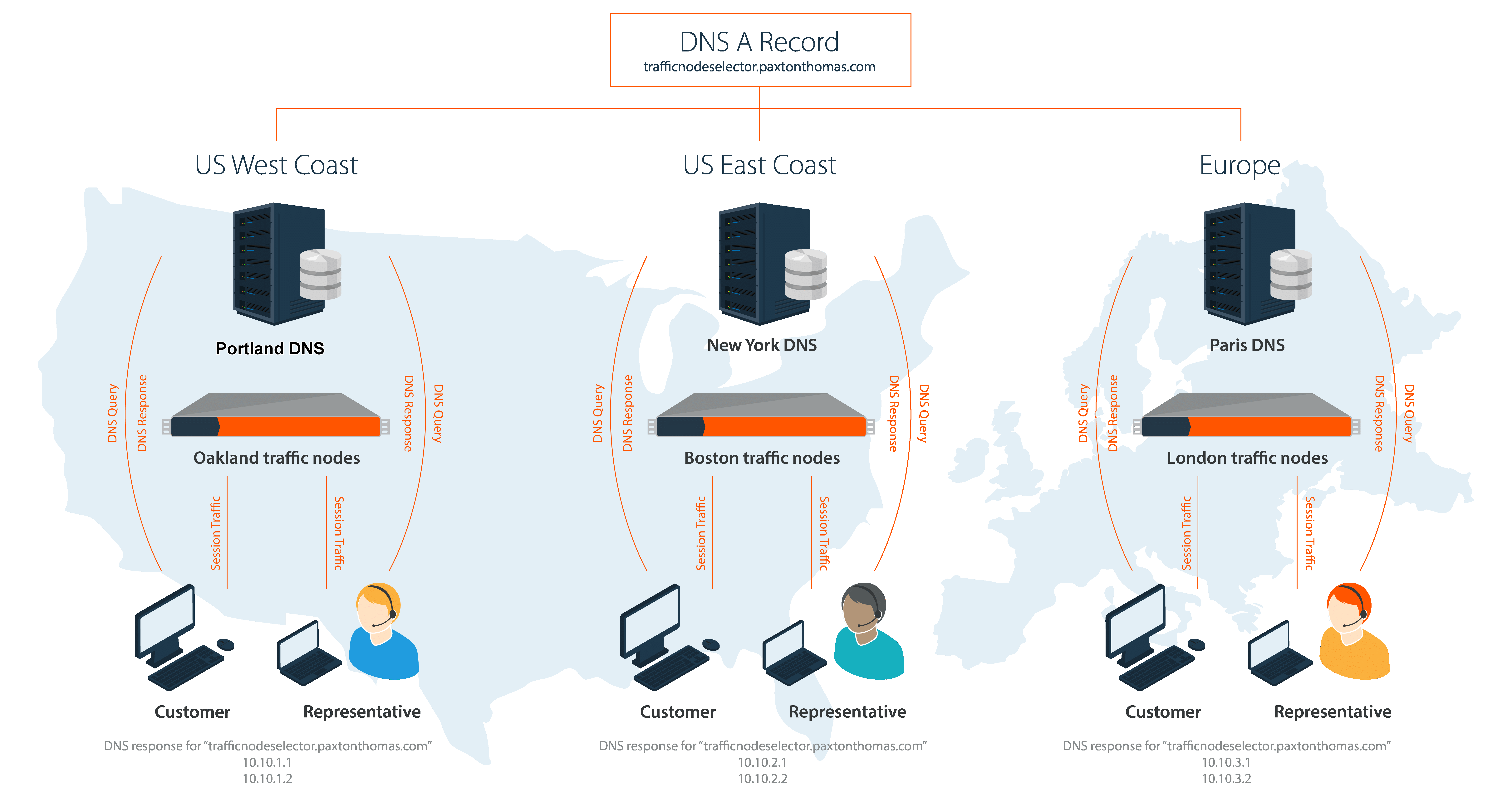 Diagram illustrating the DNS A Record distribution across different regions: US West Coast, US East Coast, and Europe. Each region features a DNS server—Portland in the West, New York in the East, and Paris in Europe—connected to local traffic nodes and customers. The Boston traffic nodes are highlighted in the East, while London traffic nodes are shown in Europe. Annotations include the DNS response details and IP addresses for better understanding of the network structure.