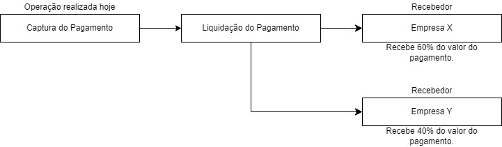 Esquematização do Split de Pagamento