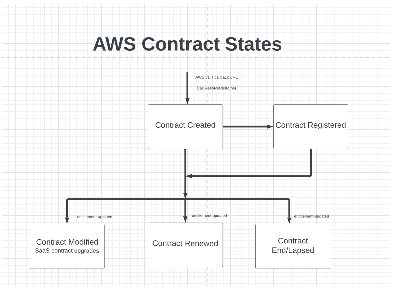 AWS Contract Lifecycle
