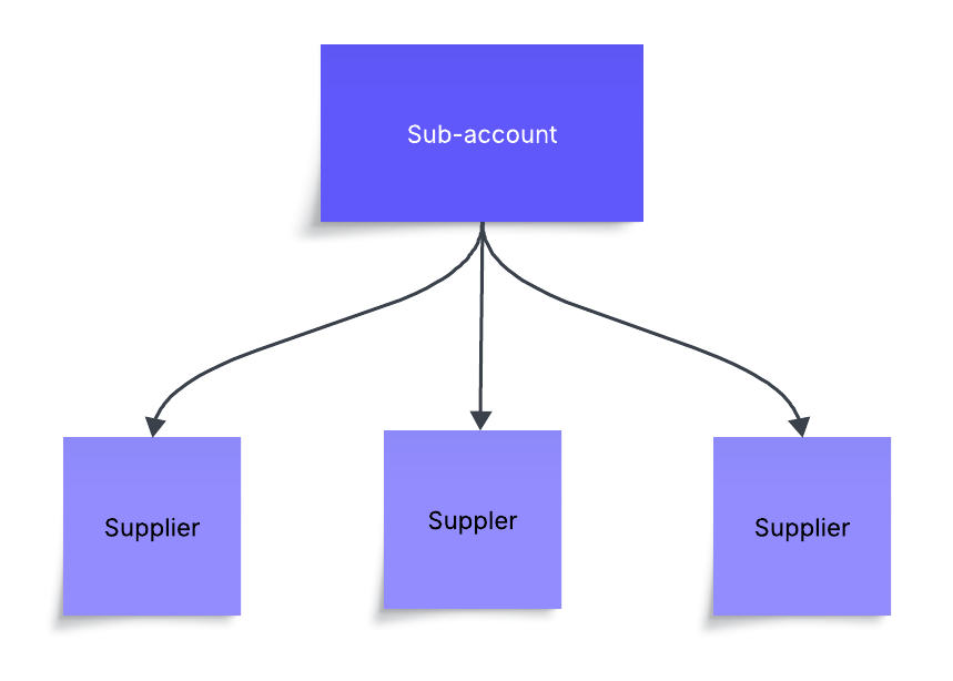 Reach Admin sub-account hierarchy