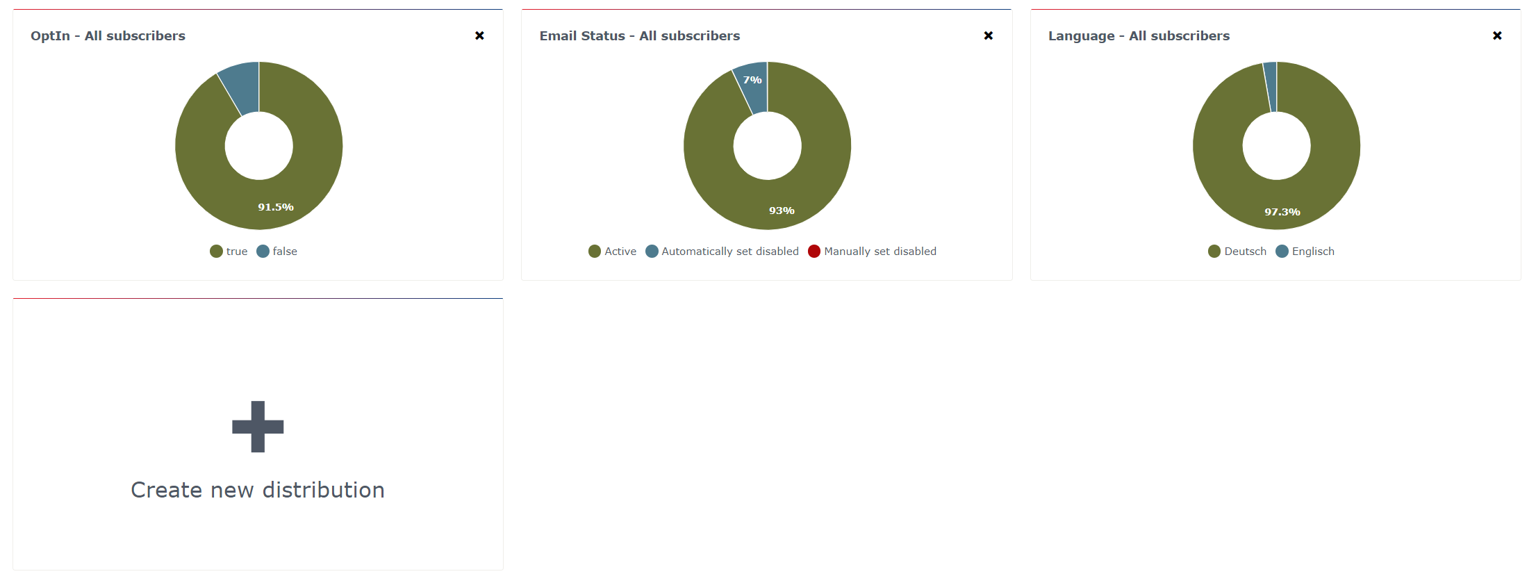 Distribution of subscribers Distribution of subscribers
