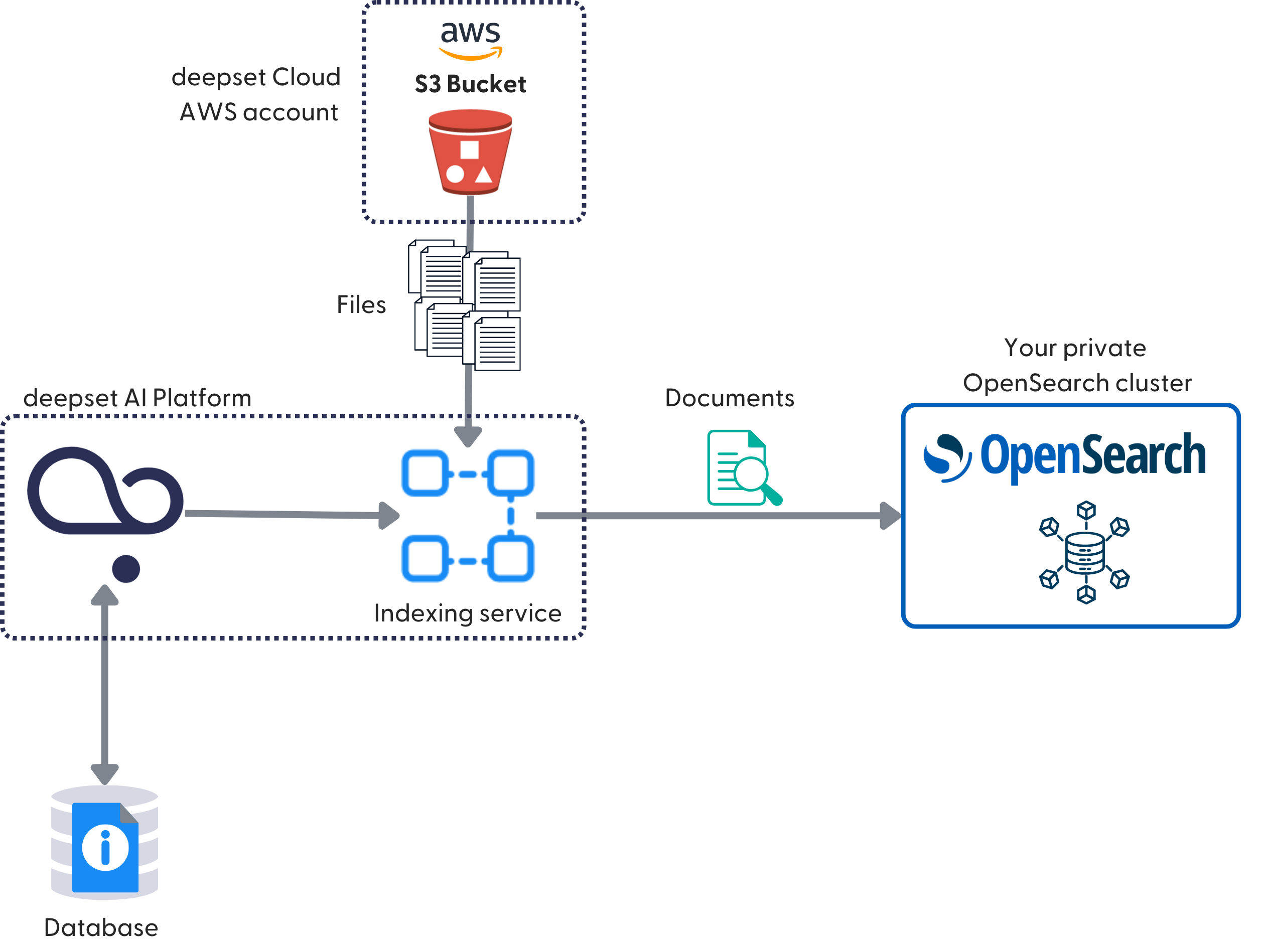 A diagram showing a box with the deepset logo in it and an indexing service depicted by four connected squares. This box has three arrows linked to it: the first one, bidirectional, going downards toward a database icon. The second one going upwards towards a bucket icon depicting the AWS S3 bucket, which is the client private account. And the third one going to the OpenSerach logo, which is also the client private opensearch cluster.