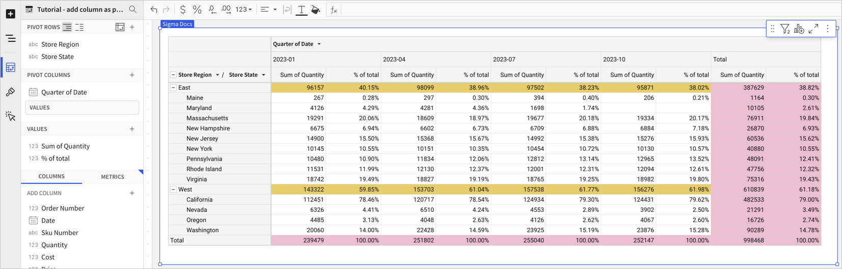 Pivot table showing store regions and states, with columns for each quarter. For each quarter, sales quantities and % of total are shown as values. Grand totals at the bottom of each column and at the end of each row also show the sum of quantity and % of total.