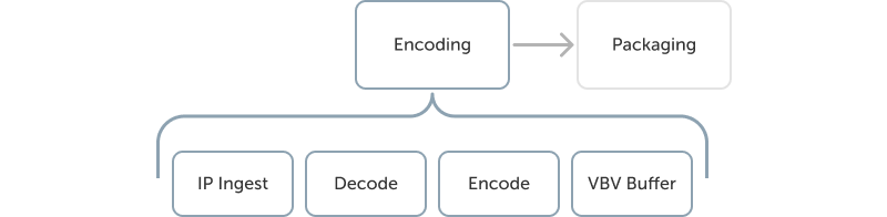 Latency overview in the encoder