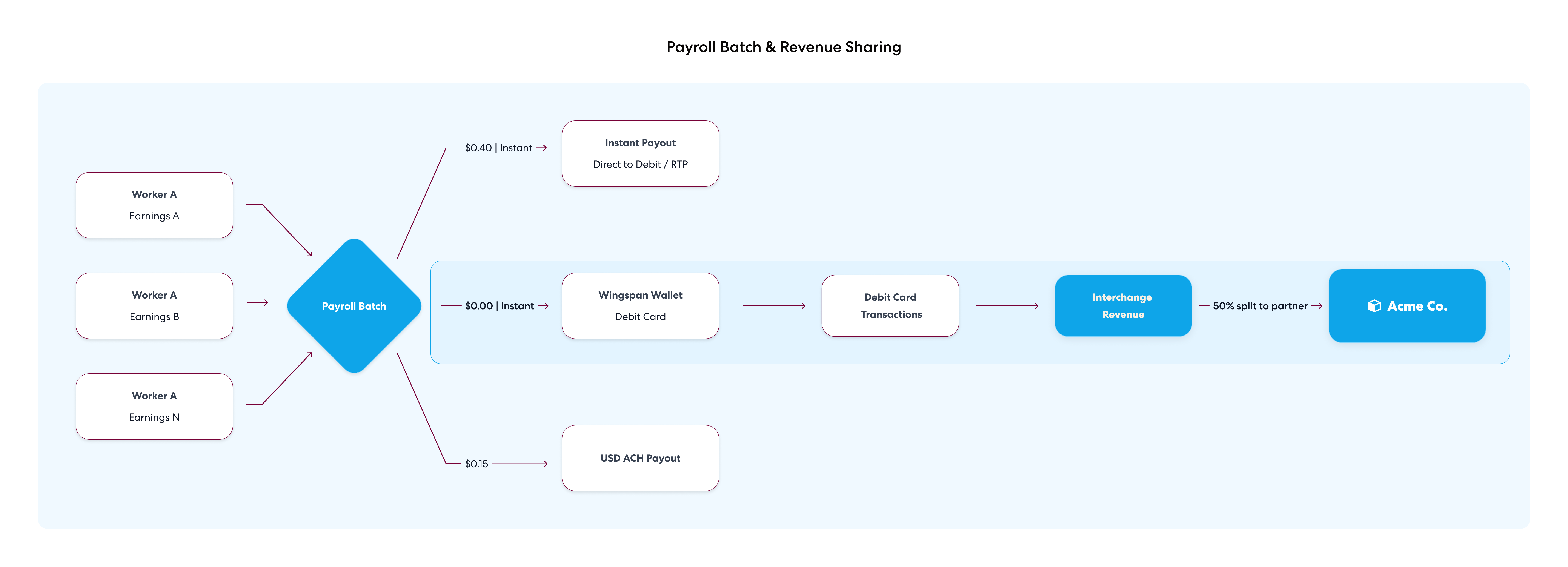 Monetize your payments flows