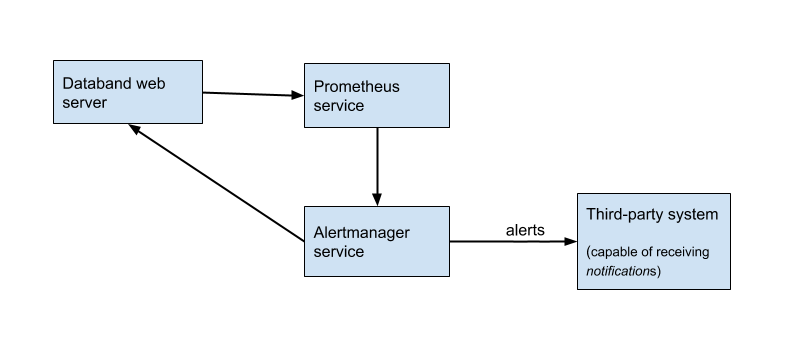 How alerts work - second cycle.png Second cycle of alerts