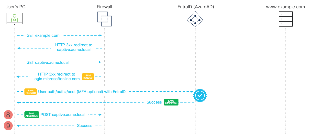 **Figure 6** - SAML Captive Portal Flow - Returning to the Firewall with SAML Assertion