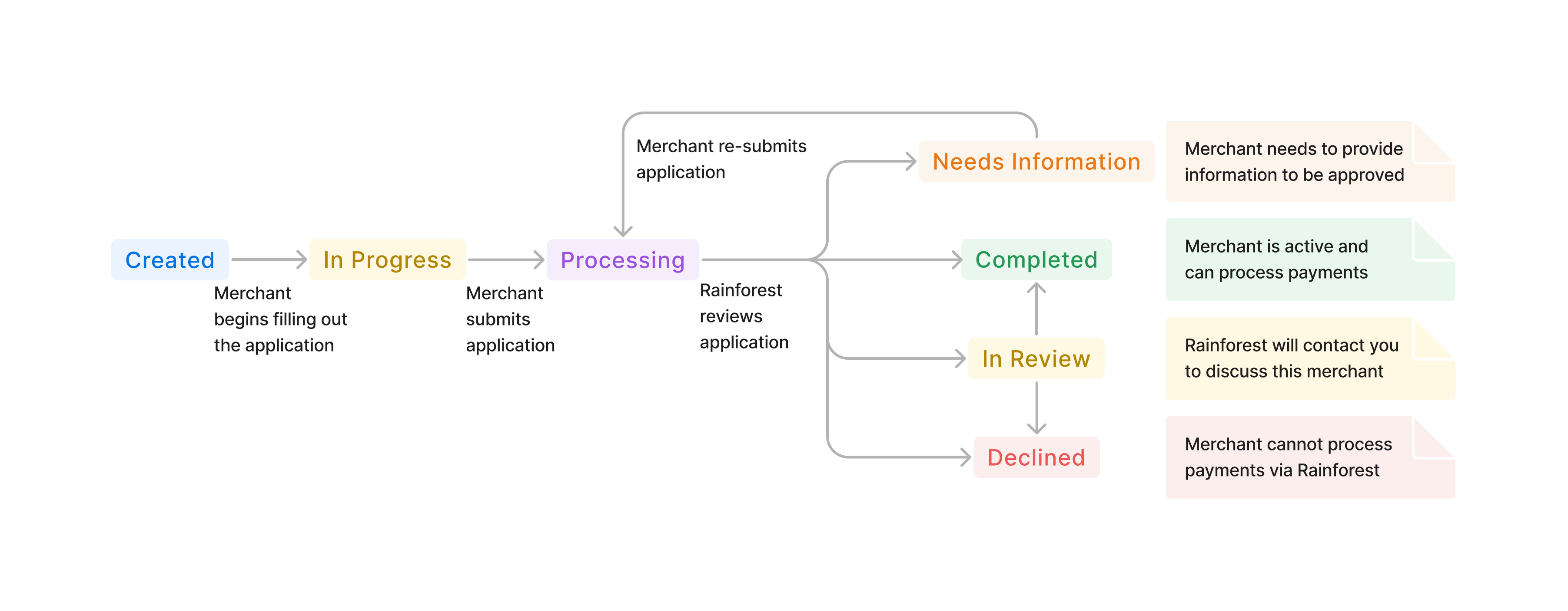 Merchant application statuses. Created -> In Progress -> Processing. After processing, Rainforest reviews the application and may mark it Completed (the merchant is approved), Declined (the merchant is not approved), In Review (we need more information and will contact you), and now a new status, Needs Information, where the merchant can provide additional information and then re-submit for review.