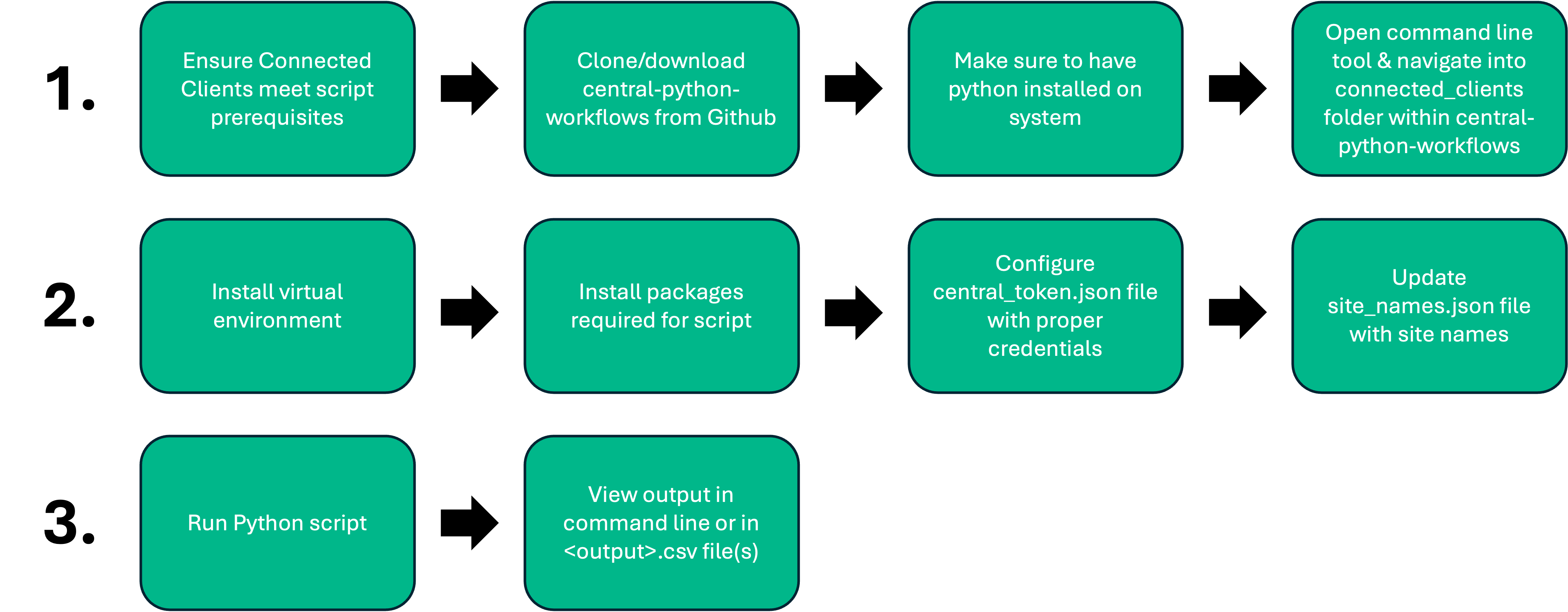 Renaming Access Points Flowchart