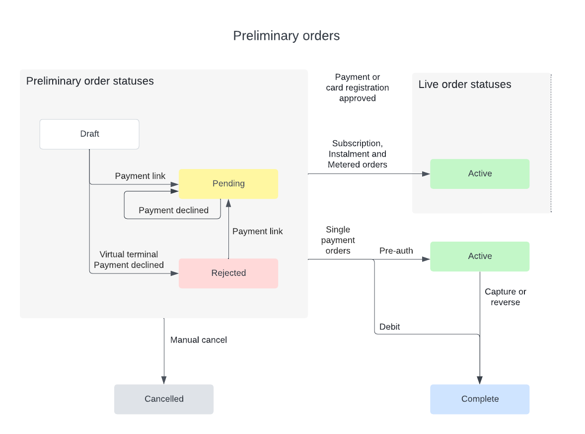 Diagram of status flow of preliminary orders