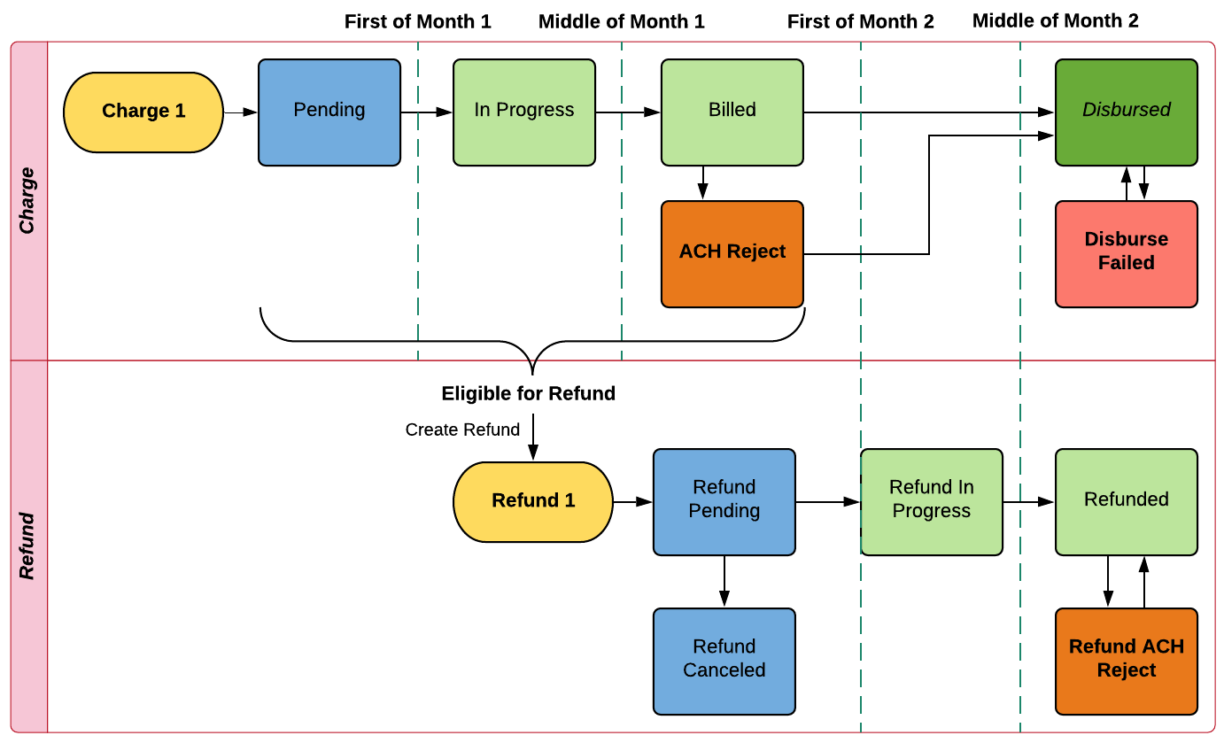 Billing Lifecycle