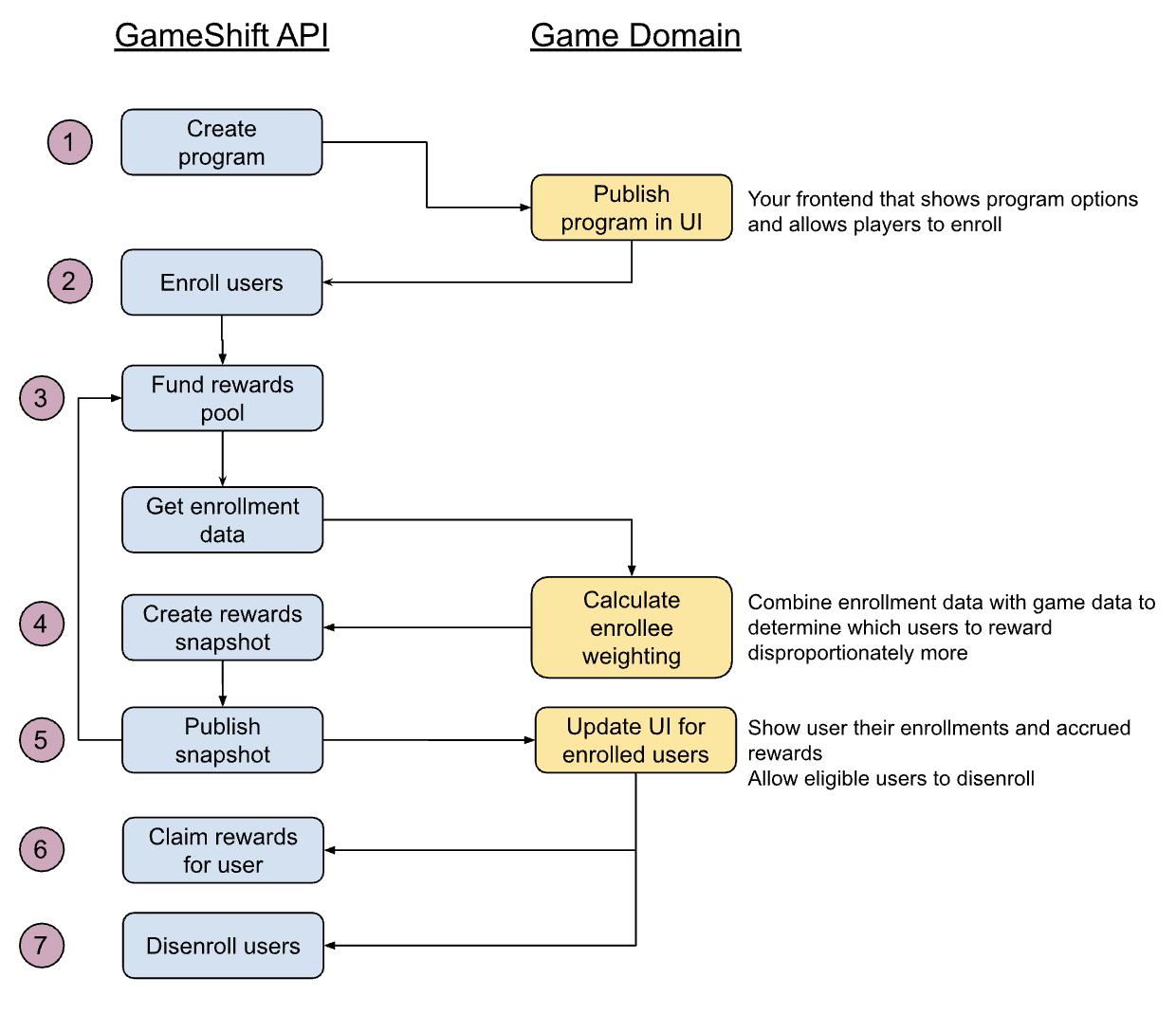 Program management overview