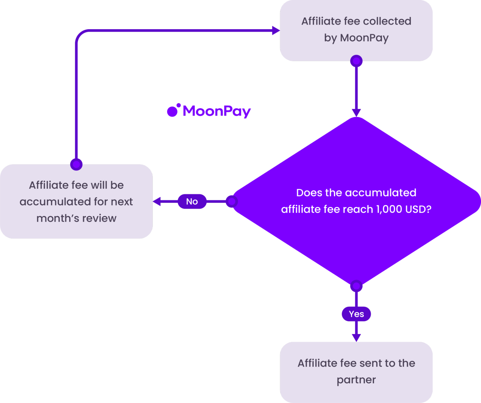 A diagram that shows how the affiliate payouts work.