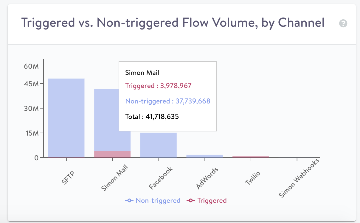 Triggers vs. Non-triggered Flow Volume, by Channel
