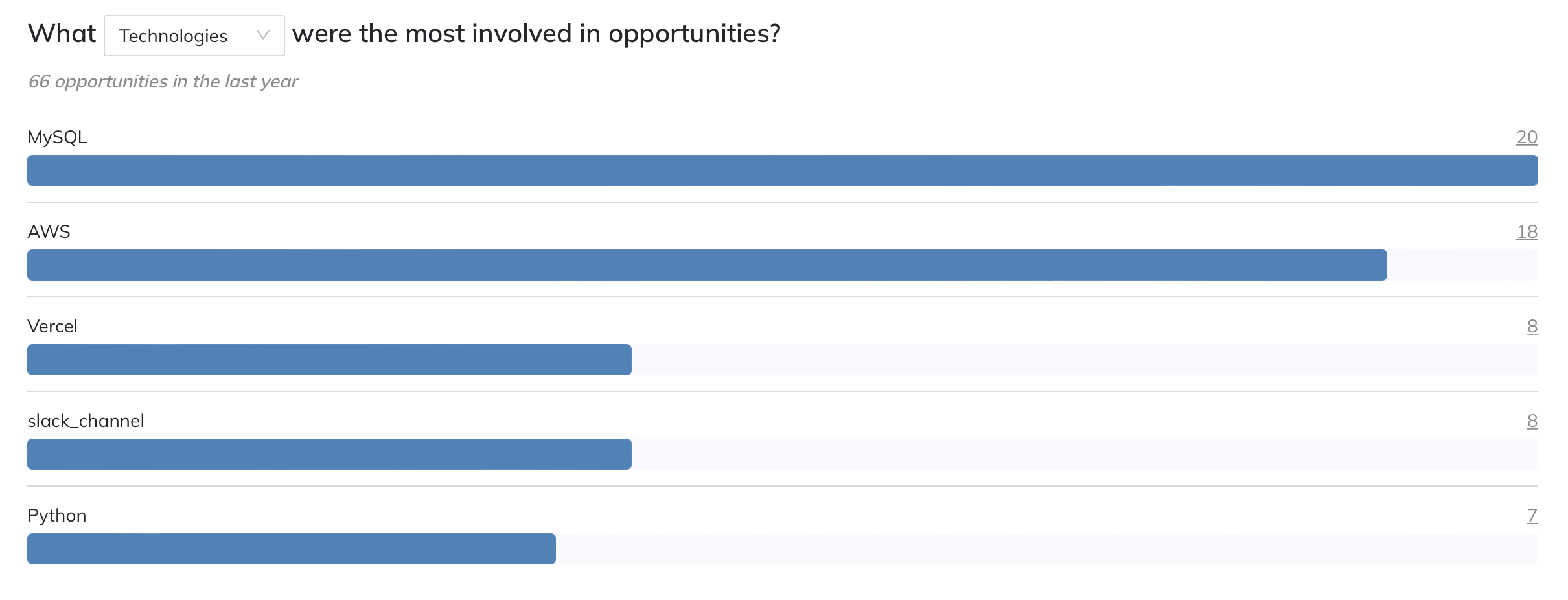 Opportunity tag distribution