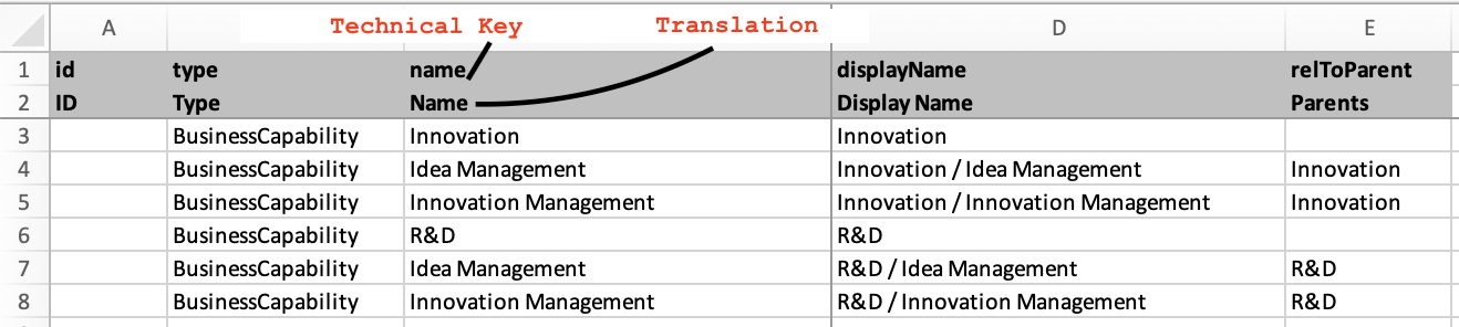 Technical Keys and Translations of Fact Sheet Attributes in the Top Rows