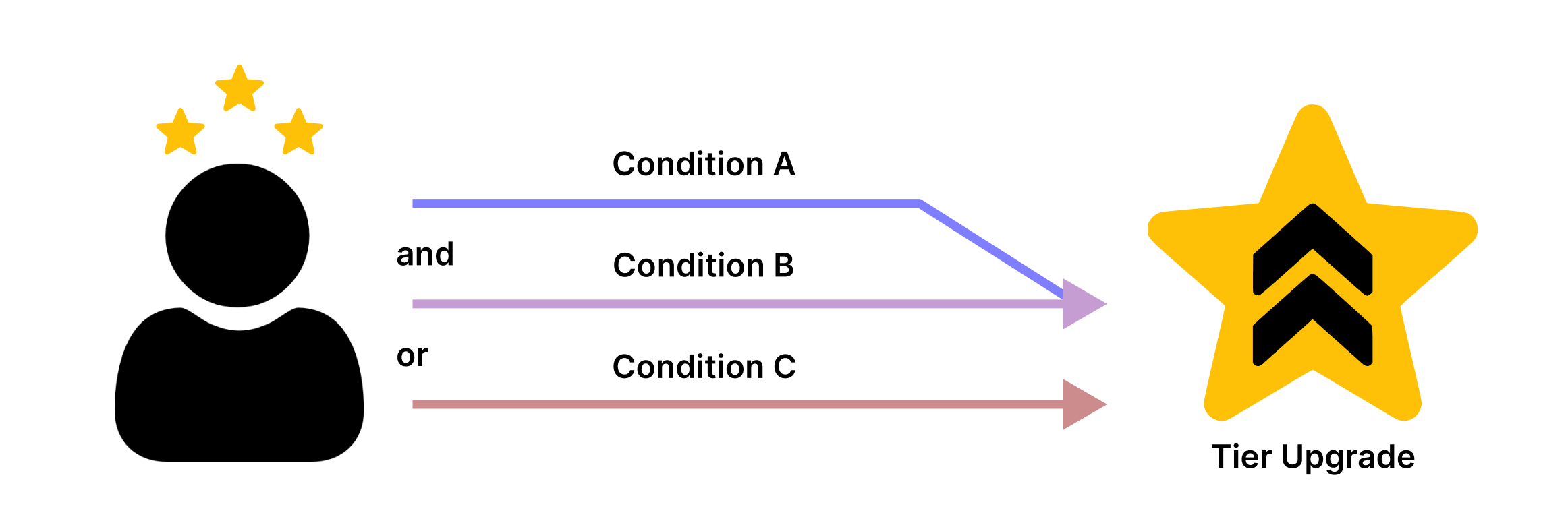 Customer tracker with the condition `(A AND B) OR C`