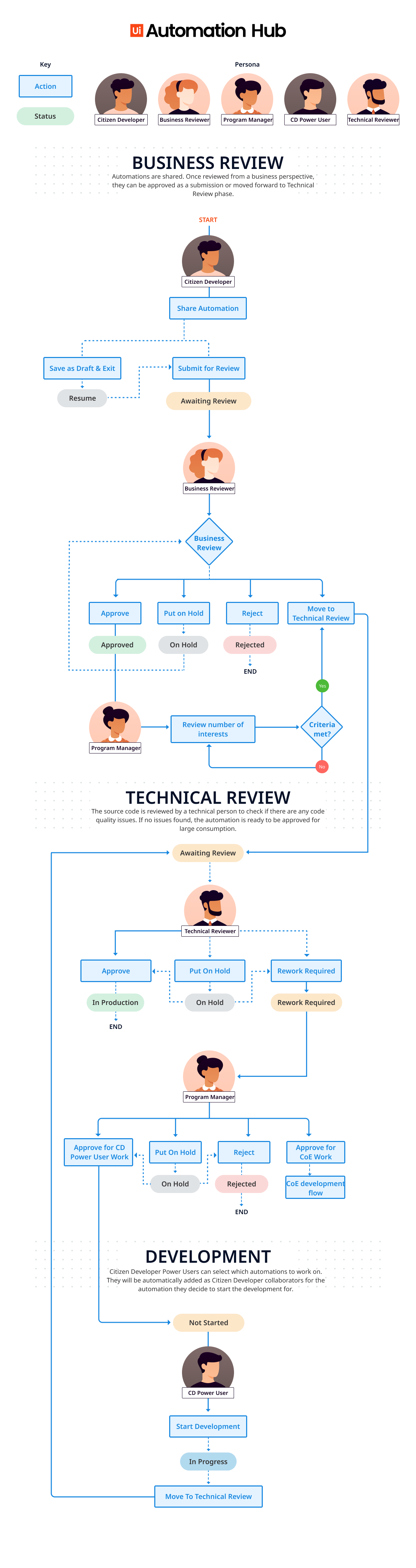 CITIZEN DEVELOPER FLOW.png