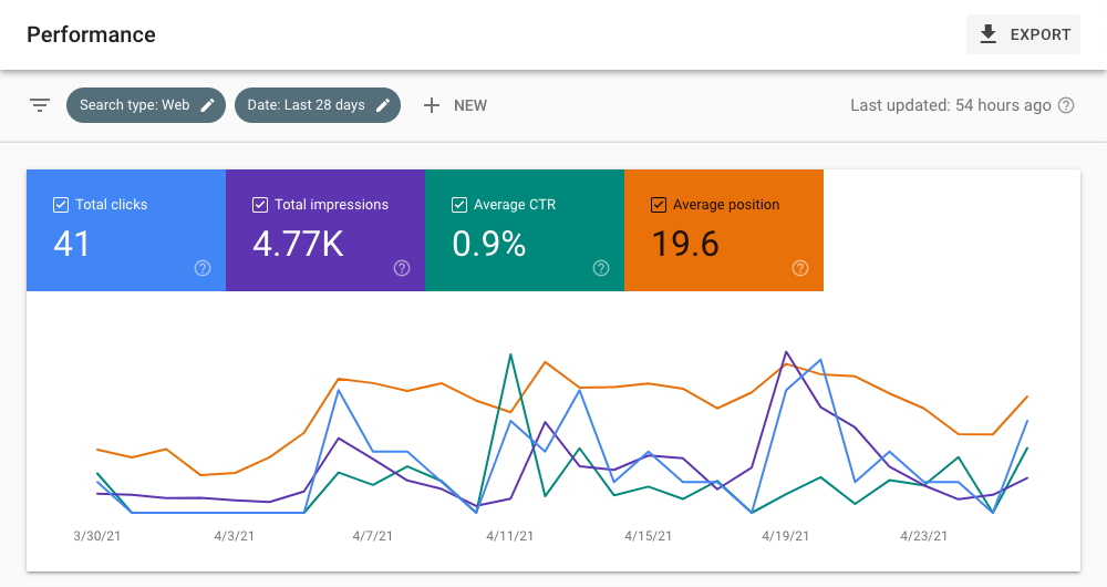 1. search console.png Example Google Search Console performance report