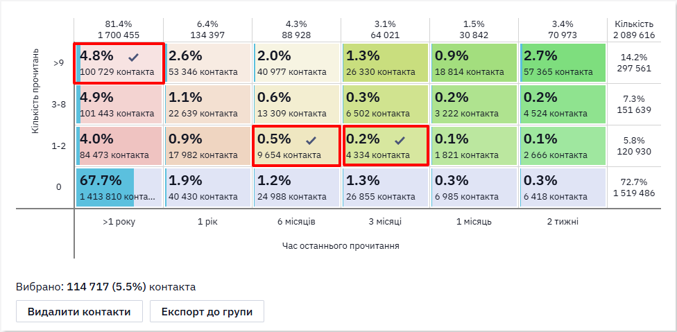 Вибір осередків таблиці RFM-аналізу з позначкою галочкою