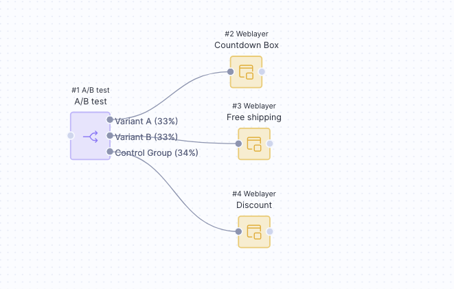 Scenario canvas showing an A/B test node splitting into three Weblayer nodes: Countdown Box, Free shipping, and Discount.