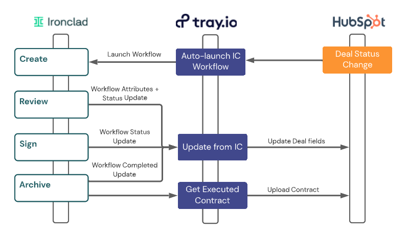 Webhook Trigger  Tray Documentation