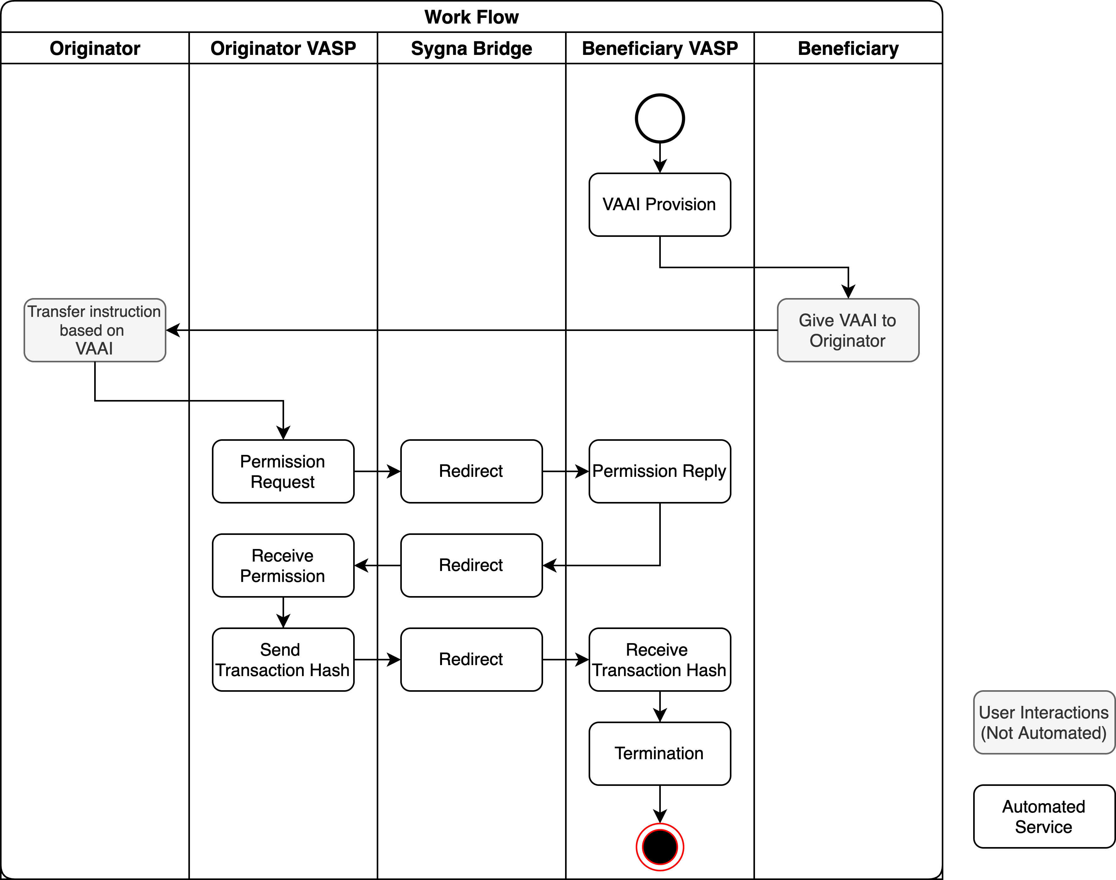 Bridge Service workflow v2 - API document-High Level Workflow.png