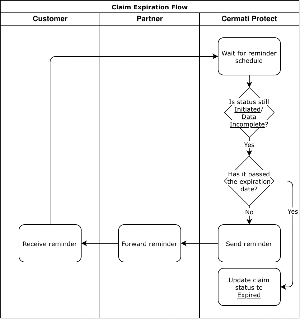 Claim Expiration Flow.png Claim expiration flow