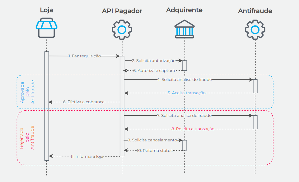 Fluxo Antifraude com Captura Automática