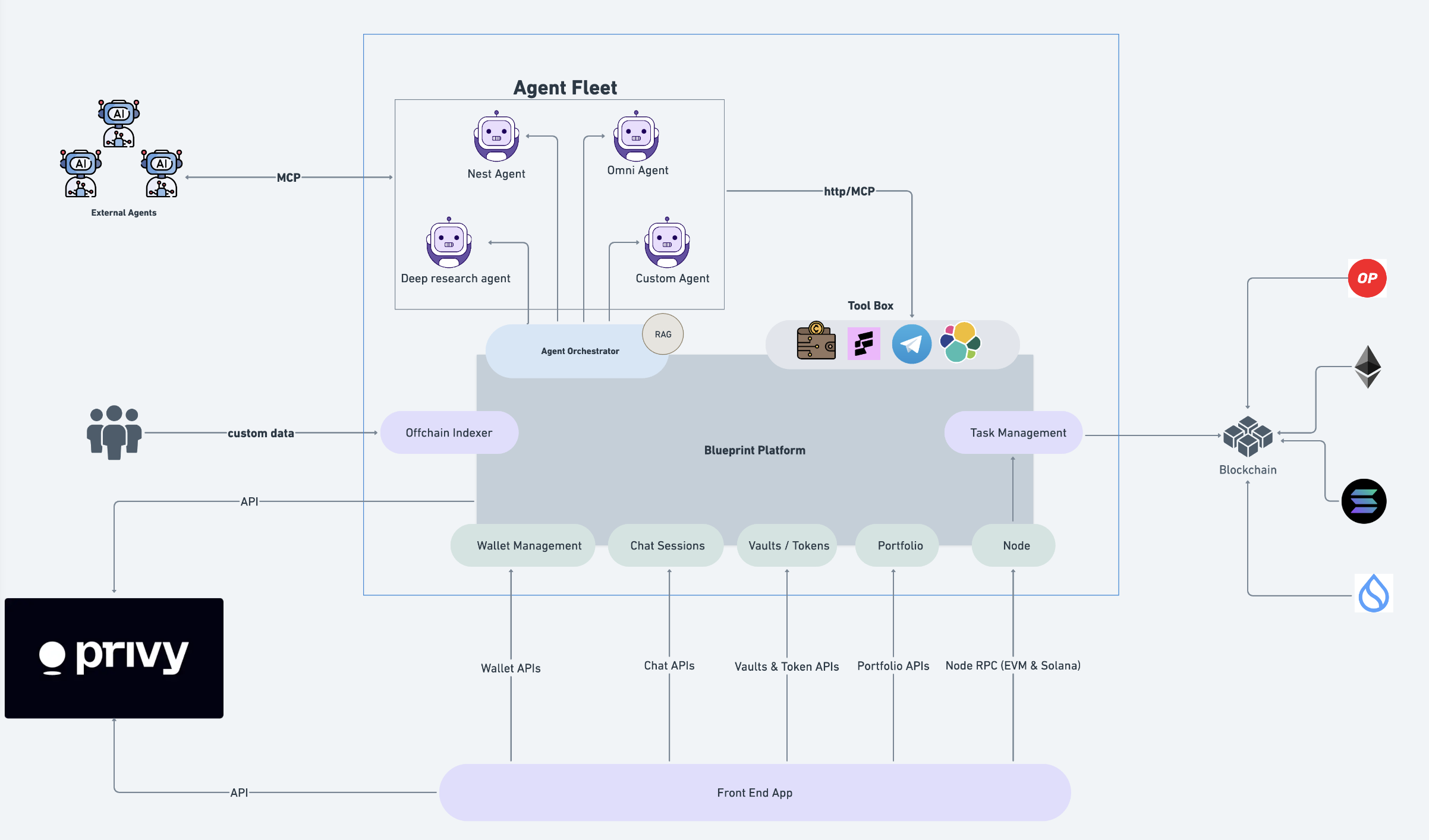 Blueprint Architecture