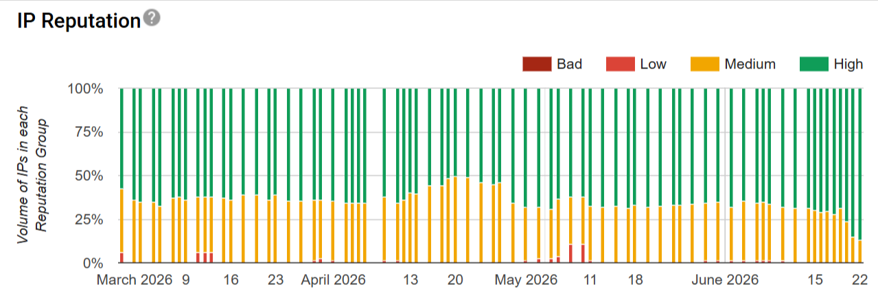 Legacy Google Postmaster Tools IP reputation dashboard with High, Medium, Low, and Bad ratings