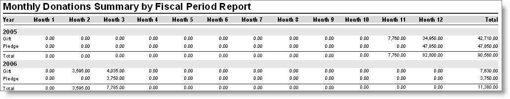 Monthly Donations Summary by Fiscal Period Report