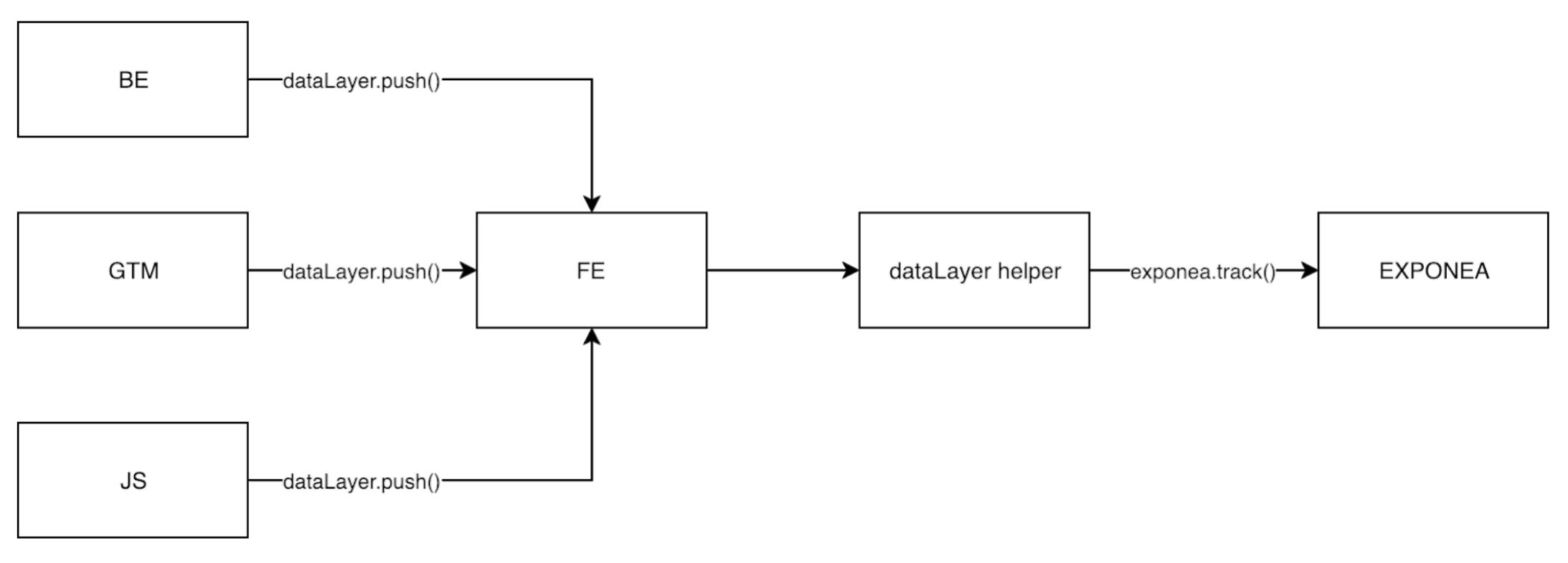 Automated Tests For Google Tag Manager's dataLayer