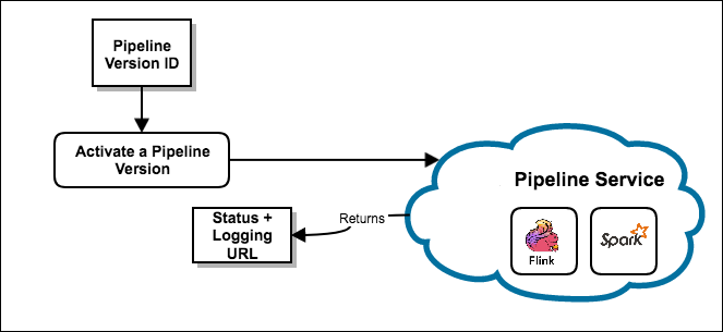 Typical pipeline lifecycle from predeployment through deployment in a runtime environment