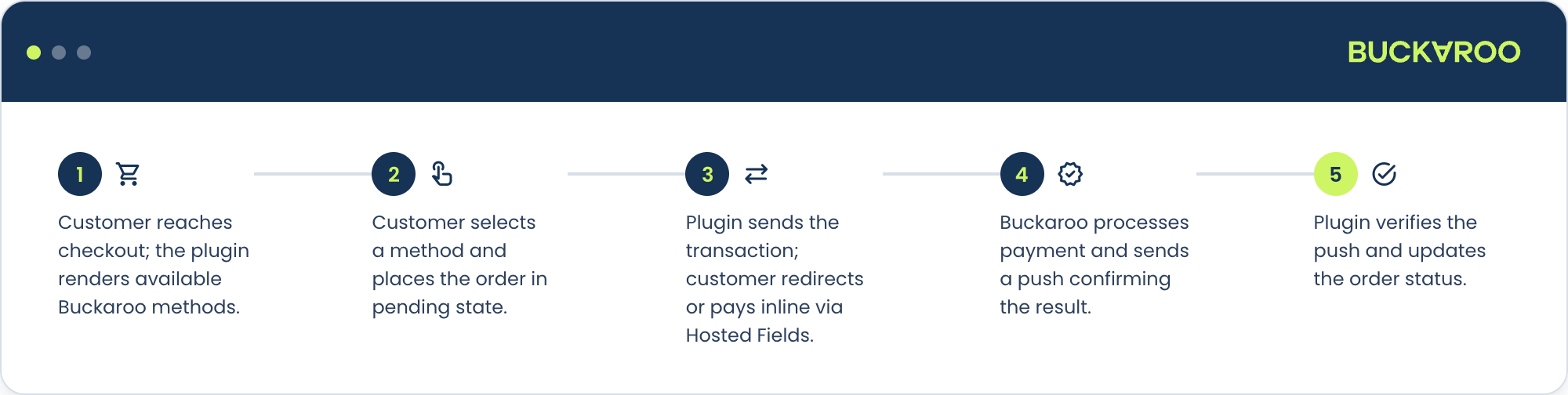 WooCommerce plugin, steps on how it works