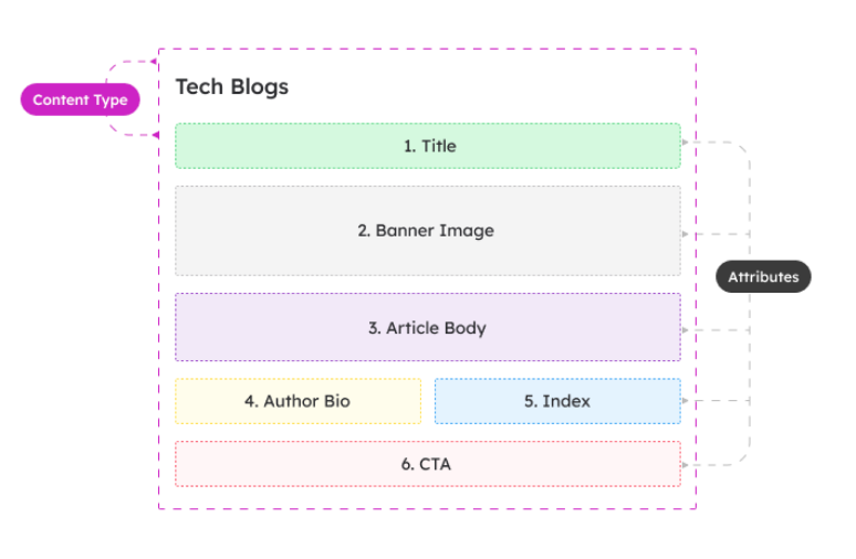 Content Model Diagram