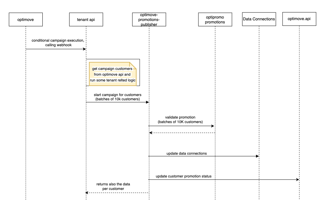 Shared Responsibility Between Optimove and Tenant - Diagram