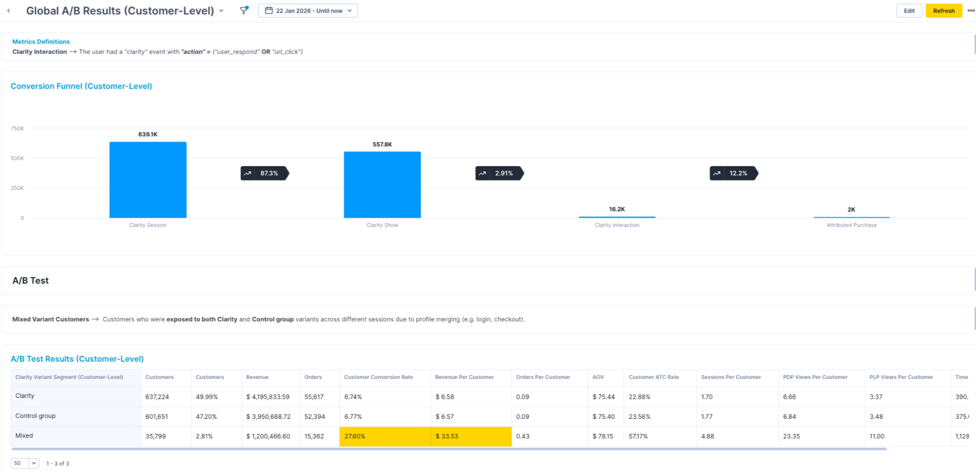 Understand how Clarity affects individual customer outcomes.