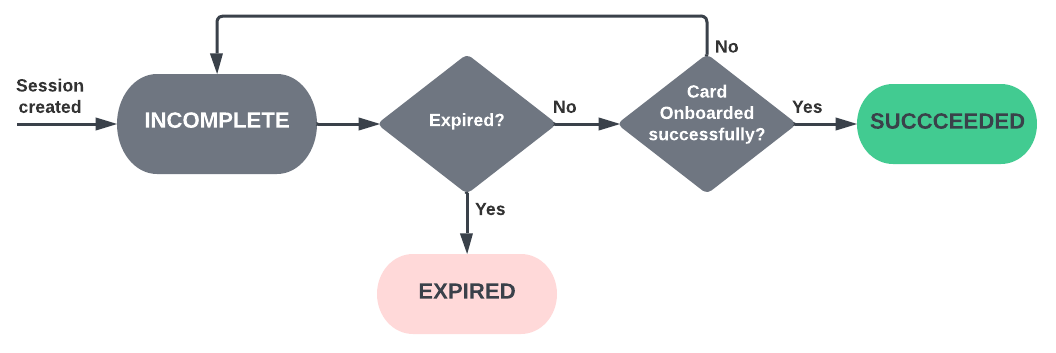 Card Onboarding Session Status Flowchart