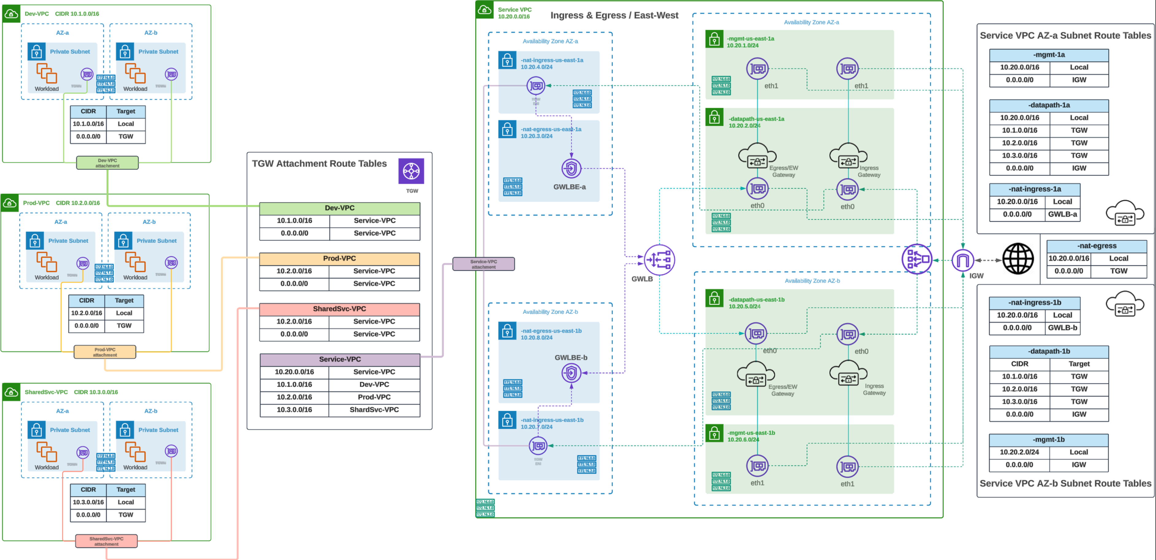 Figure 4. Centralized Ingress Routing Configuration (AWS)