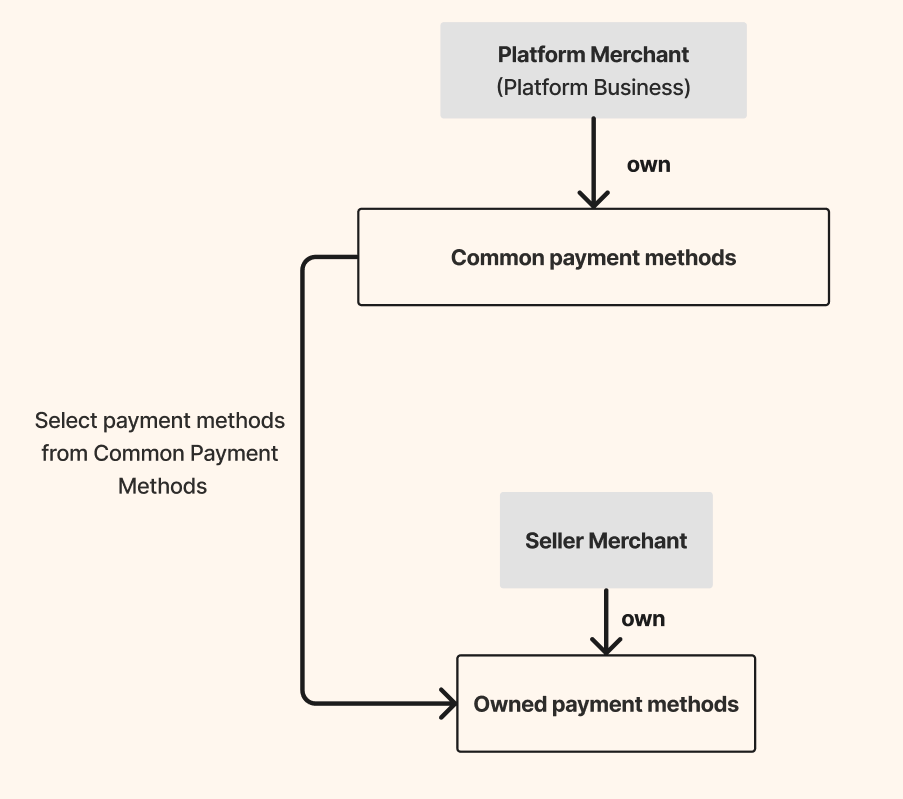 correlation between Common Payment Method and Owned Payment Methods