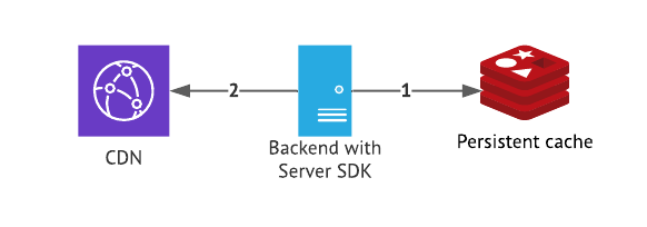 Retrieve data from persistent cache first, fetch over the network on cache miss