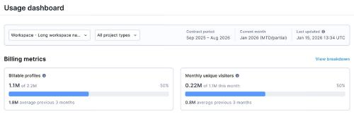 Usage dashboard showing a Contract period header with Billable profiles and Monthly unique visitors displayed as progress bars.