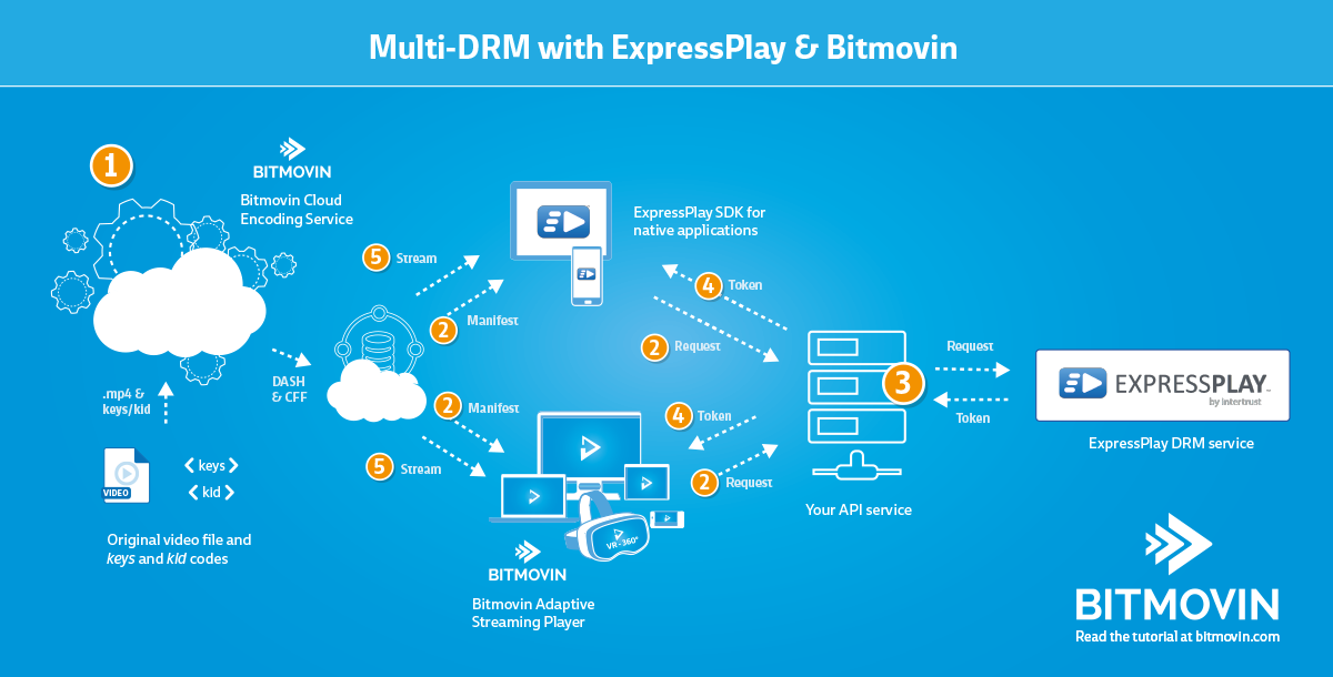 Content protect. DRM Player. DRM.