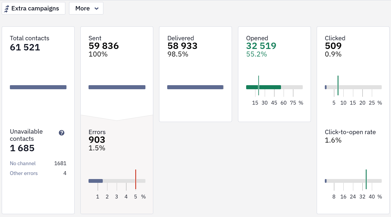 Performance indicators table with opens, clicks, and errors metrics